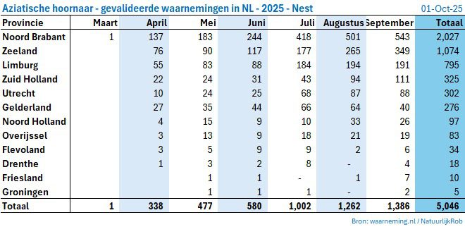 reported nests 2025